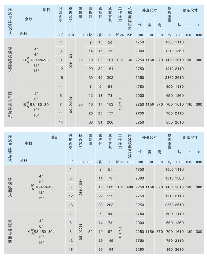 450型手動壓緊鑄鐵壓濾機(圖1)