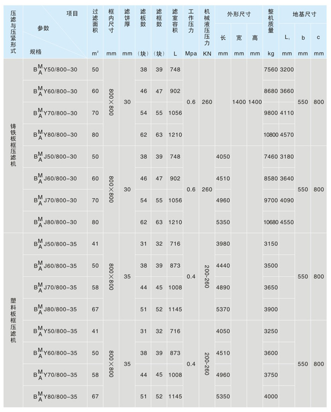 800型機械壓緊鑄鐵壓濾機(圖1)